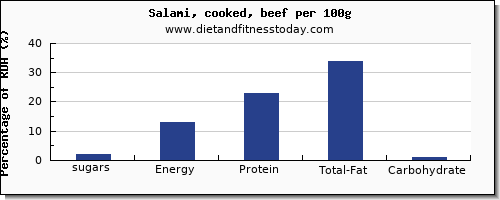 sugars and nutrition facts in sugar in salami per 100g